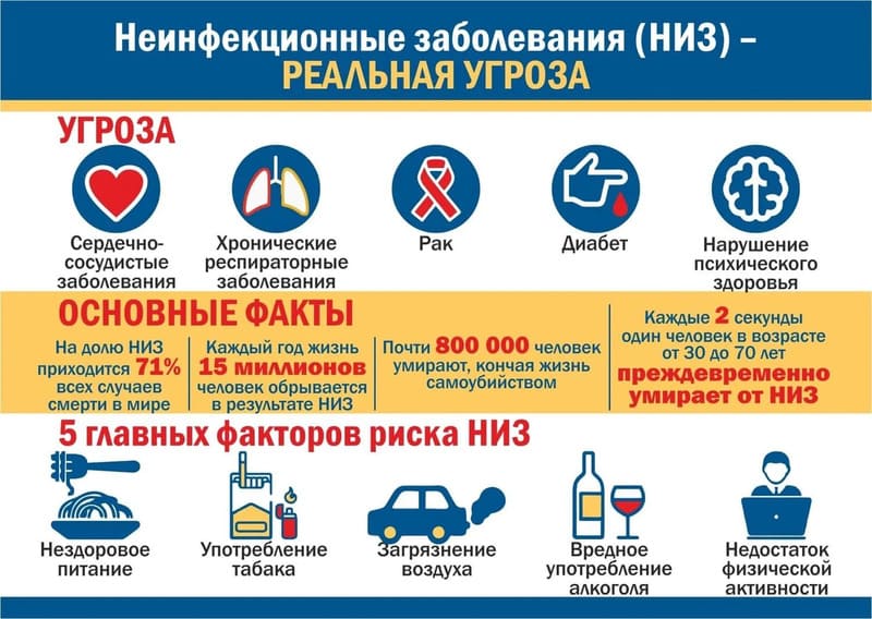 Профилактика неинфекционных заболеваний